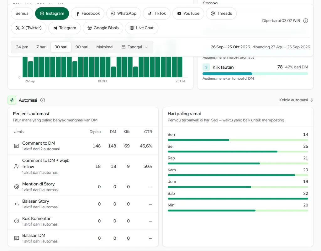 Corong automasi Instagram dan per jenis automasi